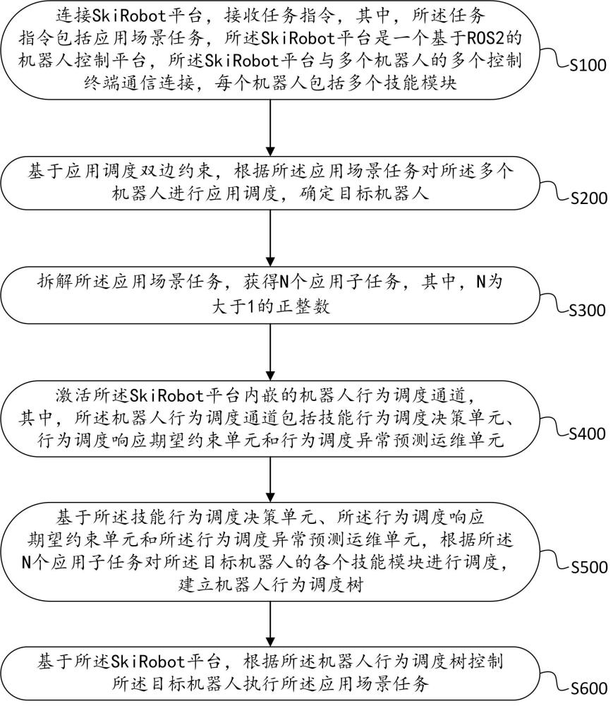 一種結(jié)合模塊化技能的機(jī)器人行為調(diào)度方法、設(shè)備及介質(zhì)與流程