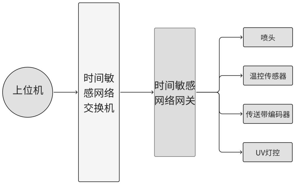 基于TSN的喷墨印刷数据传输系统及喷墨印刷系统的制作方法