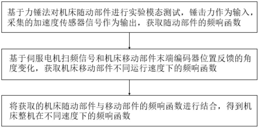 一種速度關(guān)聯(lián)下機(jī)床整機(jī)頻響函數(shù)的獲取方法及系統(tǒng)