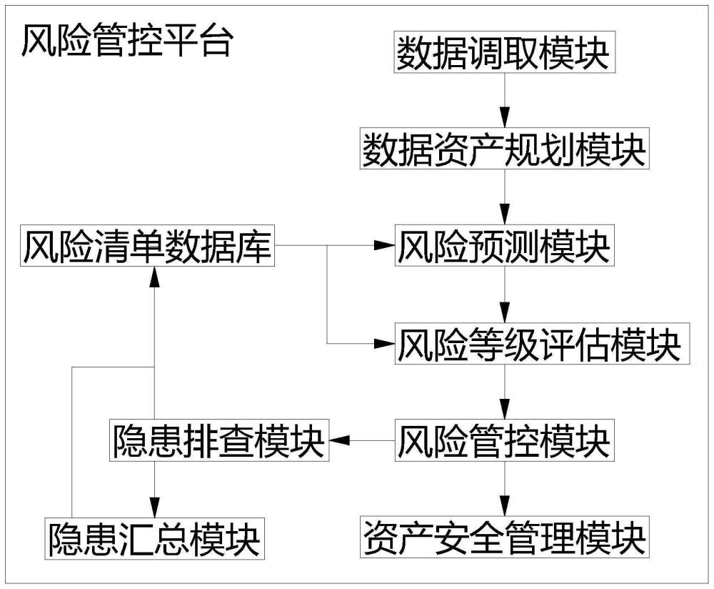 一種基于工控安全的風(fēng)險(xiǎn)管控平臺(tái)的制作方法