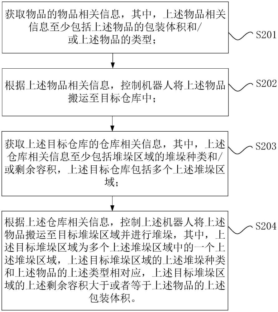 物品的堆垛方法、裝置、計(jì)算機(jī)程序產(chǎn)品和堆垛系統(tǒng)與流程