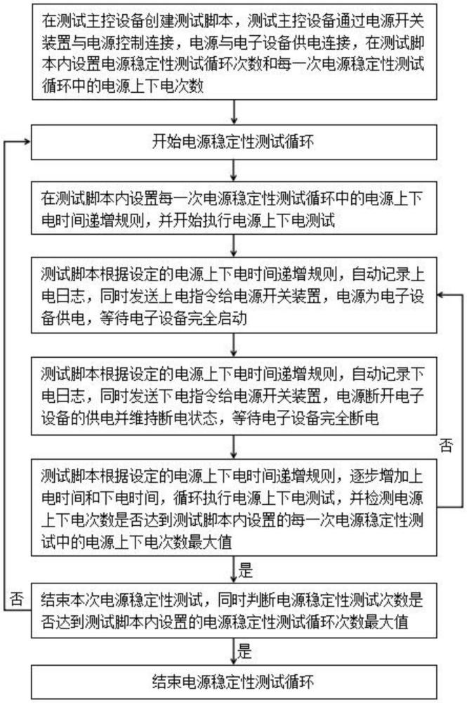 一種用于電子設(shè)備電源穩(wěn)定性的自動化測試方法與流程