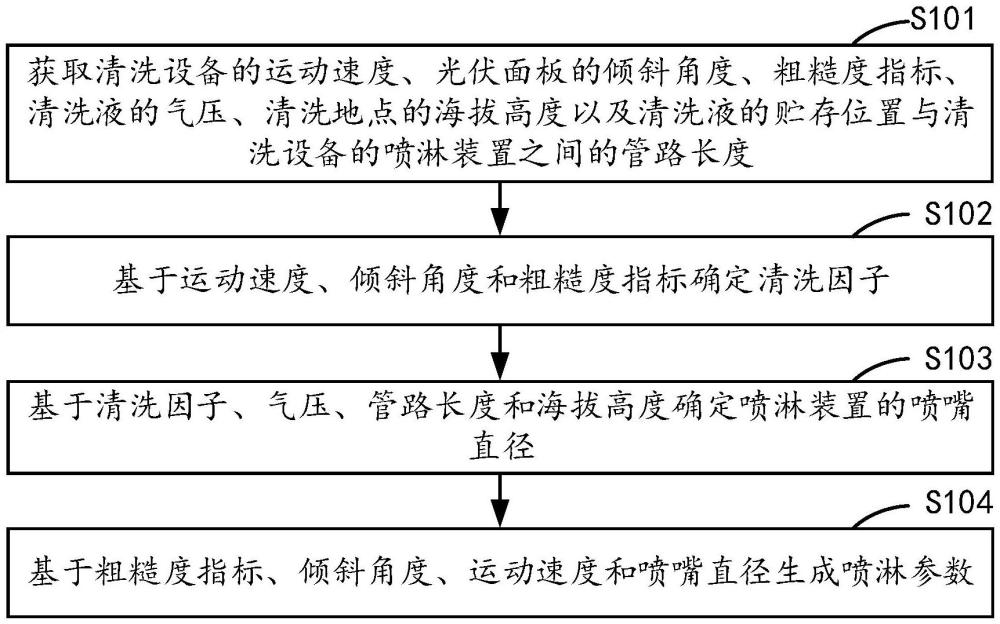 光伏面板清洗方法、裝置、清洗設備及存儲介質(zhì)與流程