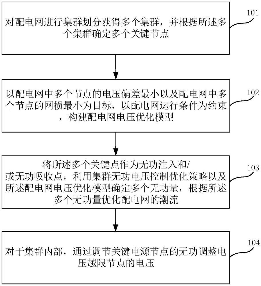 配電網(wǎng)電壓分布式優(yōu)化控制方法、裝置、設(shè)備及存儲(chǔ)介質(zhì)與流程