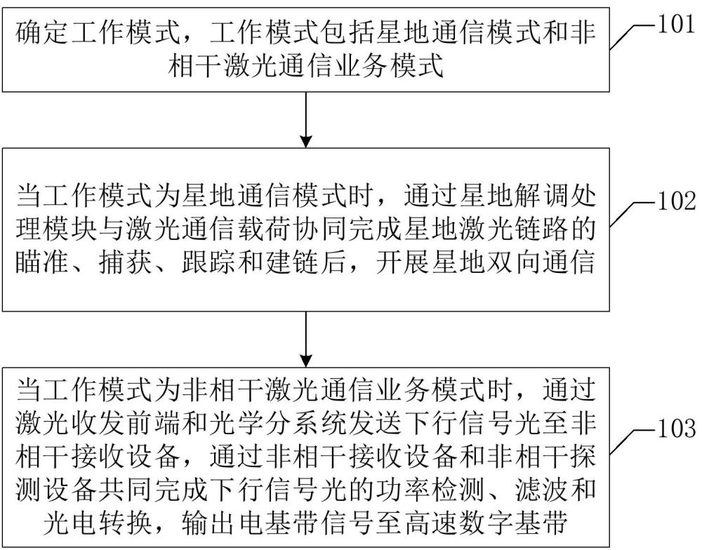 星地?cái)?shù)據(jù)解調(diào)處理輸出控制方法、裝置及設(shè)備與流程