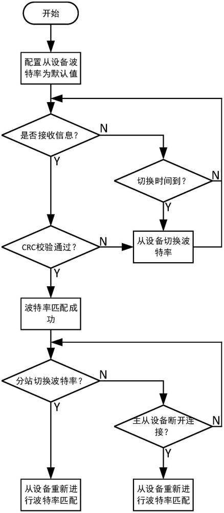 一種煤礦井下RS485自適應波特率通信方法與流程