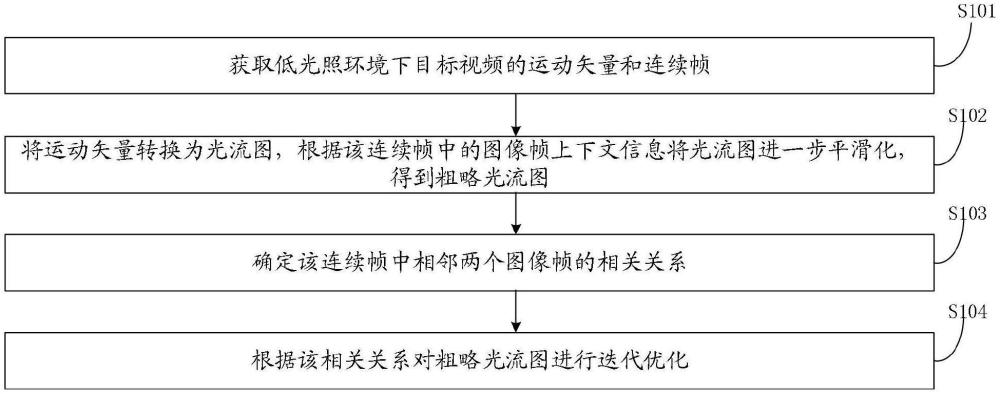 一種低光照環(huán)境下的視頻優(yōu)化方法、裝置、設(shè)備及介質(zhì)