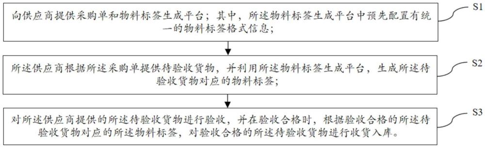 基于統(tǒng)一物料標(biāo)簽的收貨管理方法、系統(tǒng)、裝置和介質(zhì)與流程