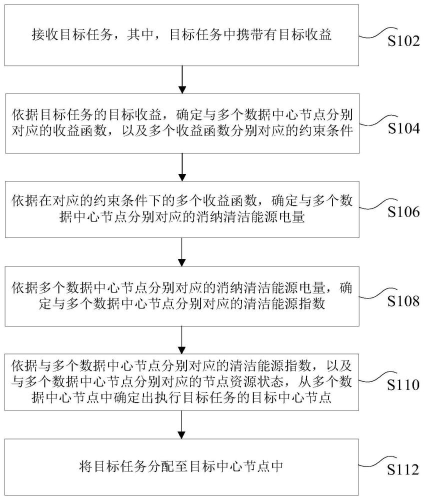 目標(biāo)任務(wù)分配方法、裝置、系統(tǒng)及電子設(shè)備與流程