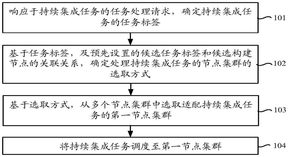 任務(wù)調(diào)度方法、裝置、電子設(shè)備、存儲(chǔ)介質(zhì)及程序產(chǎn)品與流程