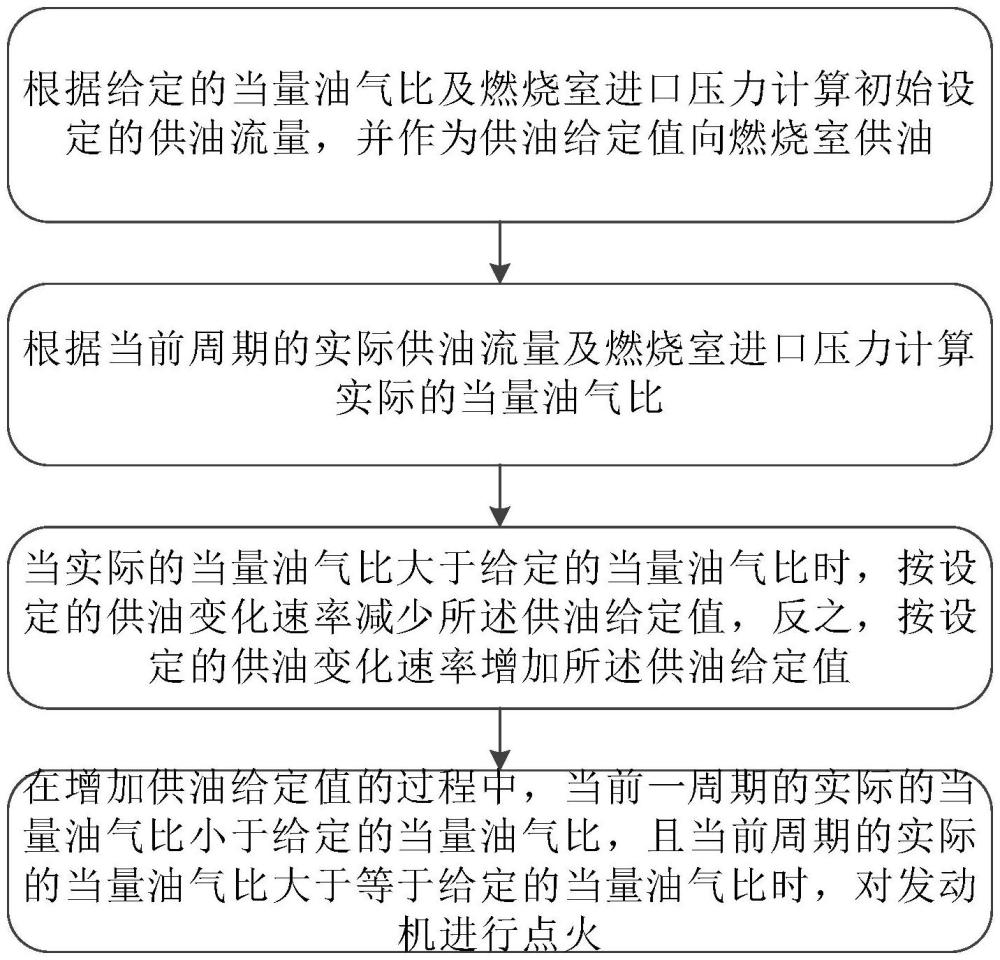 一種基于油氣比控制的點(diǎn)火供油方法及裝置與流程