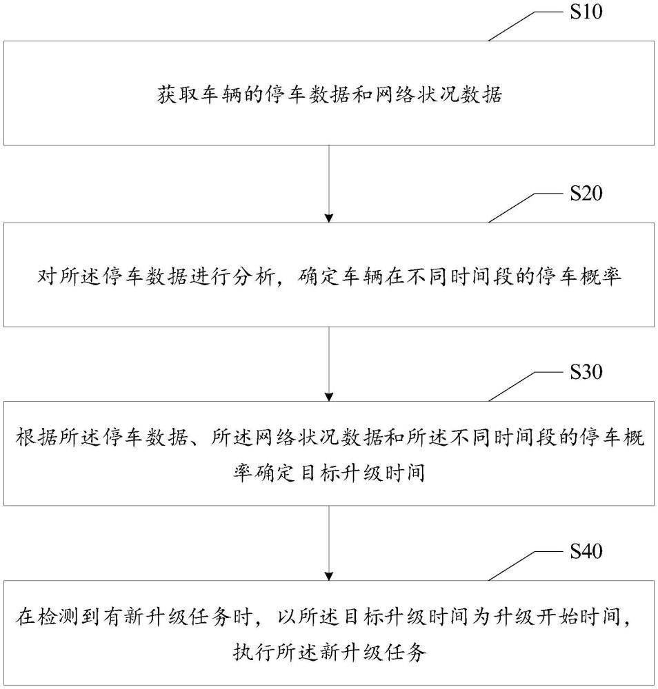 OTA升級(jí)的升級(jí)時(shí)間智能調(diào)度方法、裝置、設(shè)備及存儲(chǔ)介質(zhì)與流程