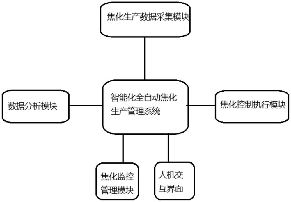 一種智能化全自動(dòng)焦化生產(chǎn)管理系統(tǒng)的制作方法