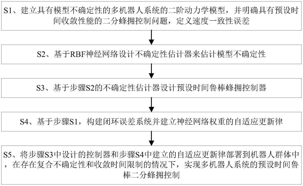 一種基于神經網絡的預設時間魯棒二分蜂擁控制方法