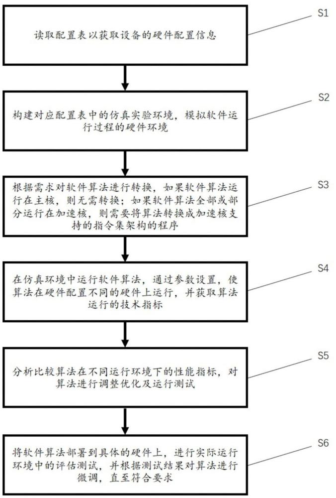 應(yīng)用于異構(gòu)多核芯片的代碼評估與轉(zhuǎn)換方法及系統(tǒng)、介質(zhì)與流程