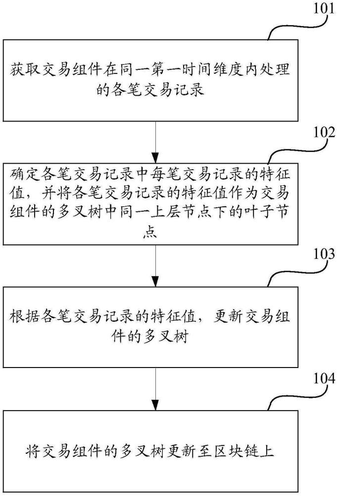 一種數據處理方法、裝置、設備及存儲介質與流程