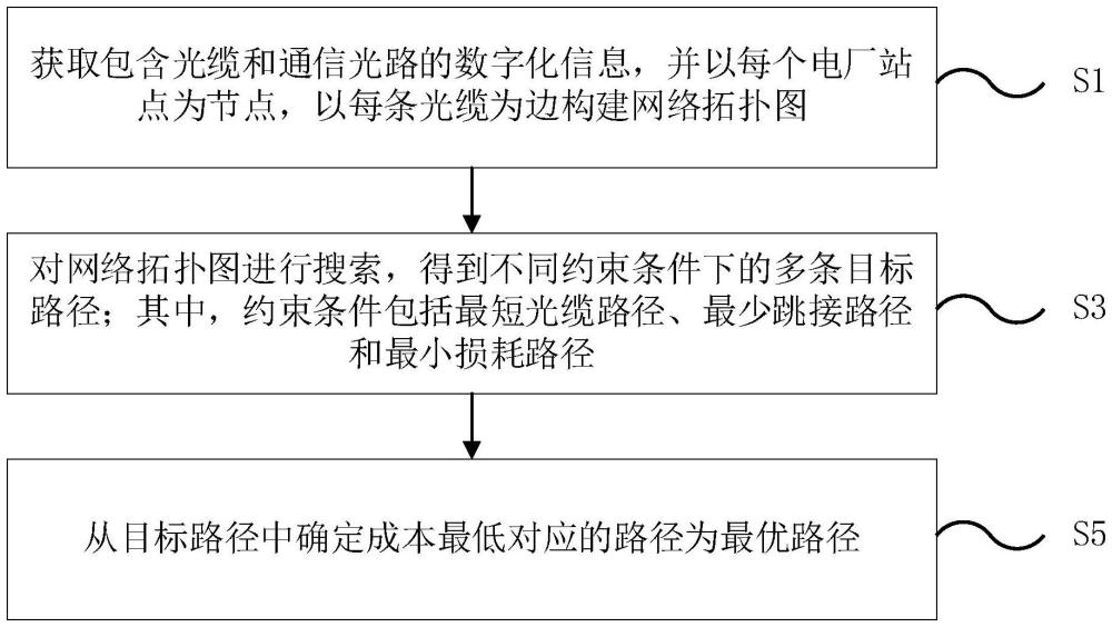 電力通信光路的最優(yōu)路徑生成方法、系統(tǒng)、設備及介質(zhì)與流程