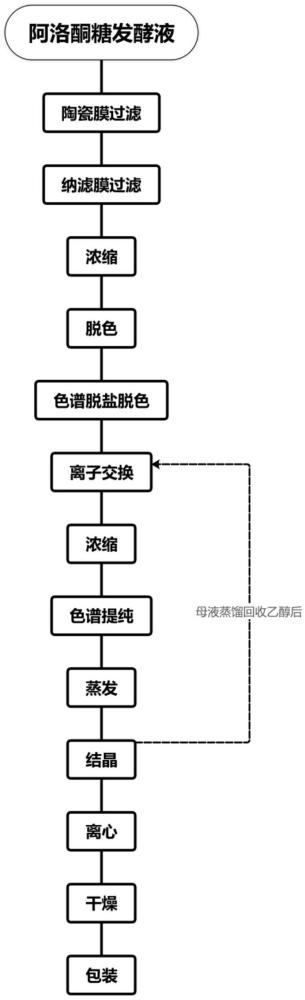 一種從阿洛酮糖發(fā)酵液中提取阿洛酮糖晶體的方法與流程