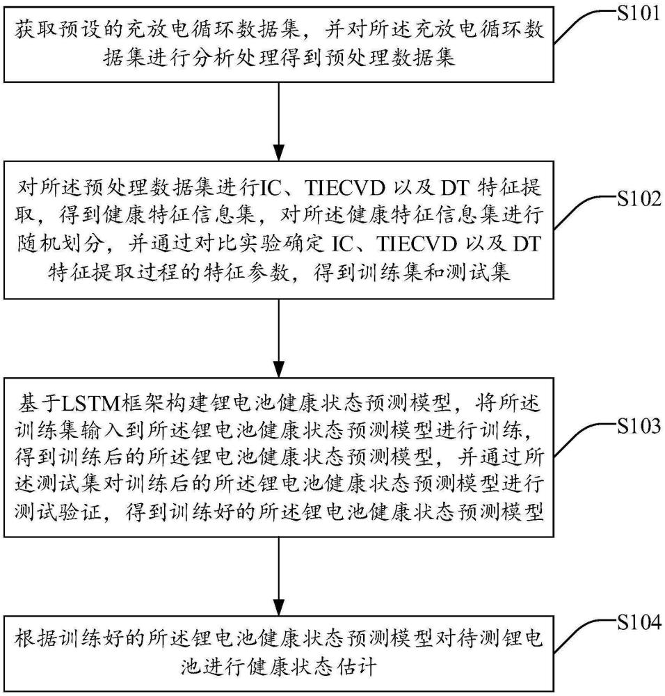 一種鋰電池健康狀態(tài)估計(jì)方法、系統(tǒng)、裝置及存儲介質(zhì)