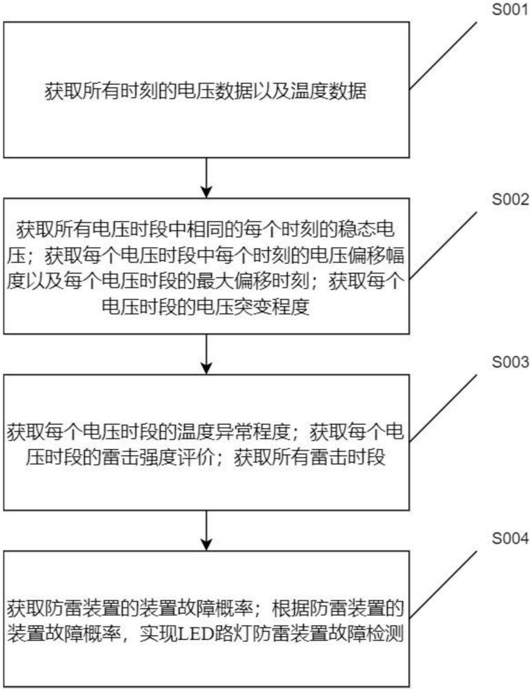 一種LED路燈防雷裝置故障檢測方法及系統(tǒng)與流程