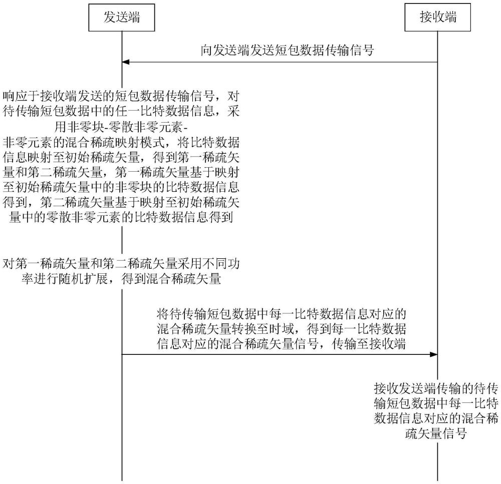 一種基于混合稀疏矢量碼的短包數(shù)據(jù)傳輸方法及系統(tǒng)