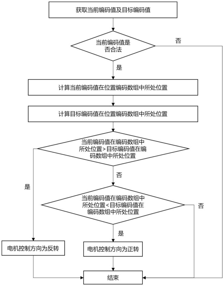 具有絕對(duì)式編碼器的伺服電機(jī)驅(qū)動(dòng)方向判斷方法及設(shè)備與流程