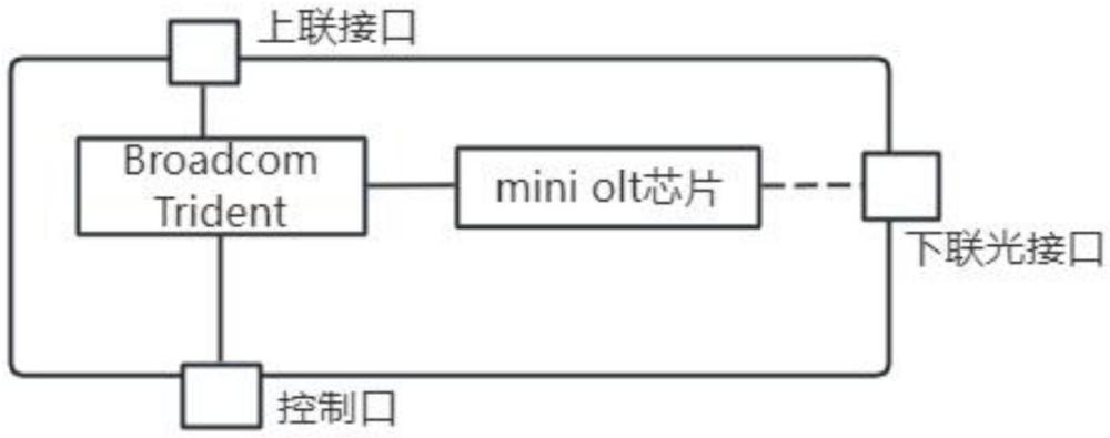 一種基于Mini OLT實(shí)現(xiàn)BBF.247的測試設(shè)備及方法與流程