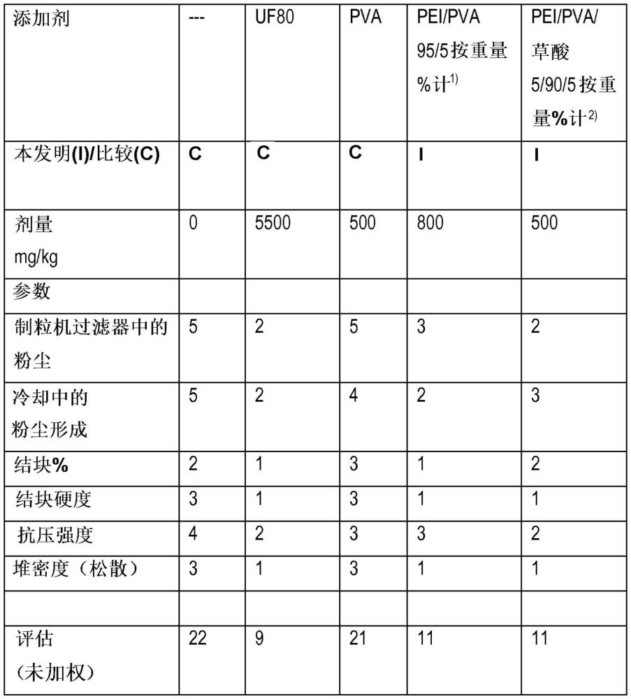 脲組合物生產(chǎn)柴油機(jī)排氣處理液（AUS 32）的用途的制作方法