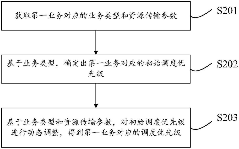 一種業(yè)務(wù)保障方法、裝置、設(shè)備及存儲(chǔ)介質(zhì)與流程