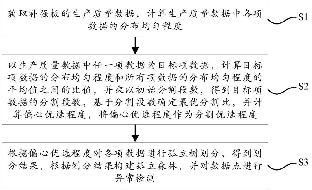 基于大數(shù)據(jù)的補(bǔ)強(qiáng)板生產(chǎn)質(zhì)量數(shù)據(jù)處理方法與流程