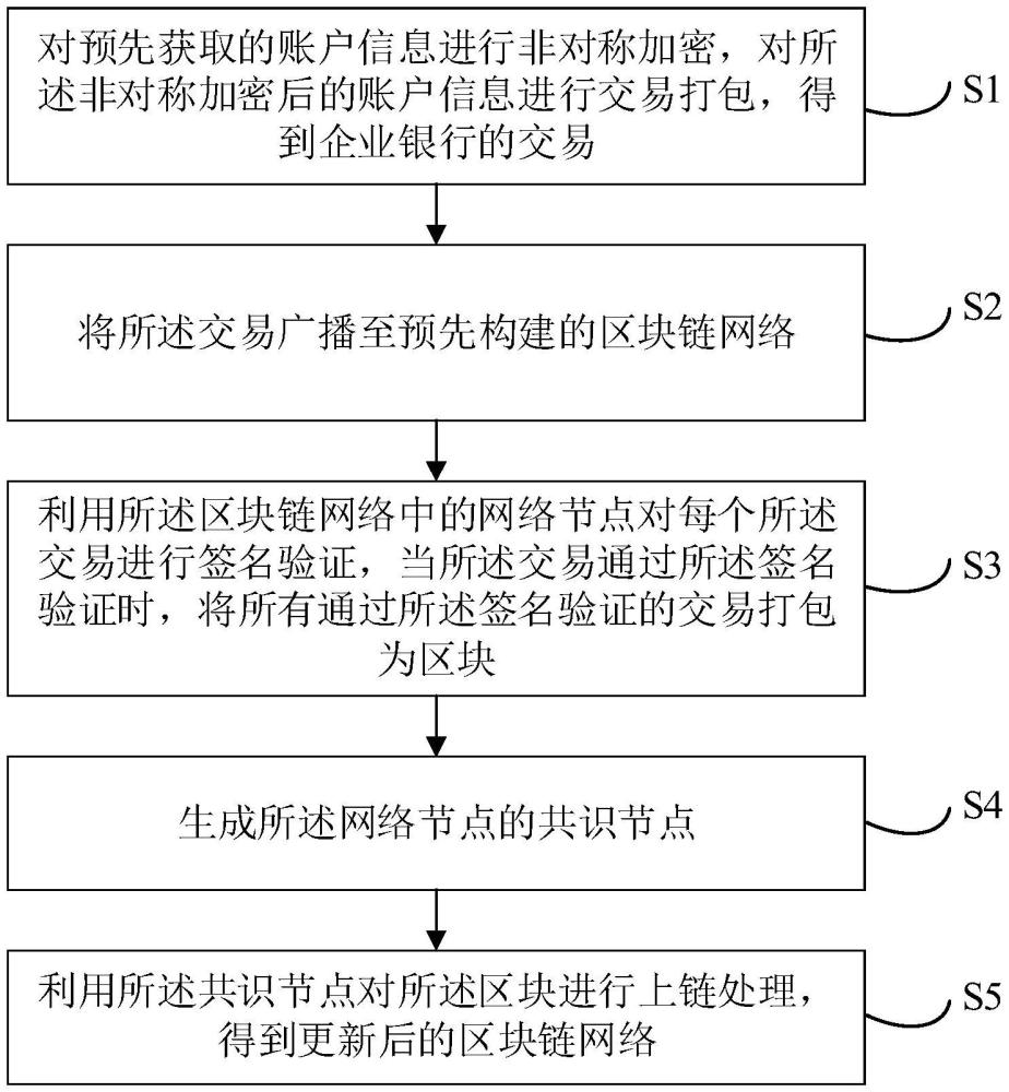 基于供應鏈平臺的企業(yè)銀行賬戶管理方法、設(shè)備及介質(zhì)與流程