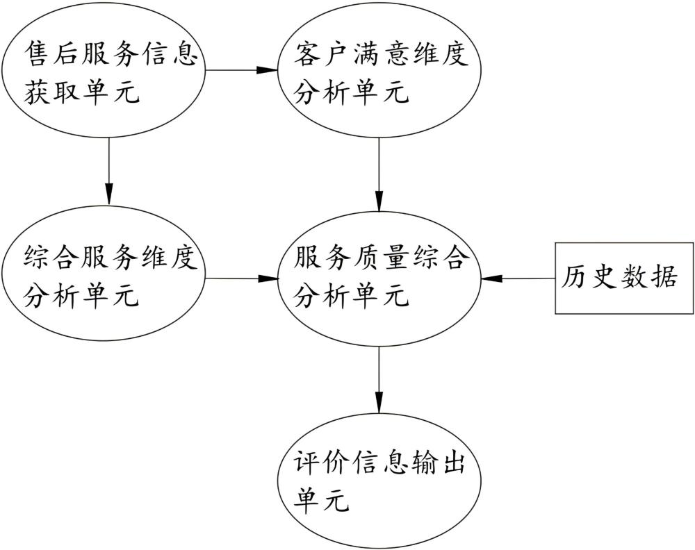 一種多維視角汽車售后服務(wù)質(zhì)量評(píng)價(jià)系統(tǒng)