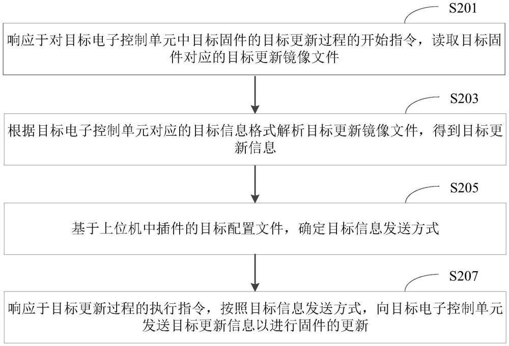 車輛的電子控制單元中固件的更新方法、系統(tǒng)及電子設(shè)備與流程