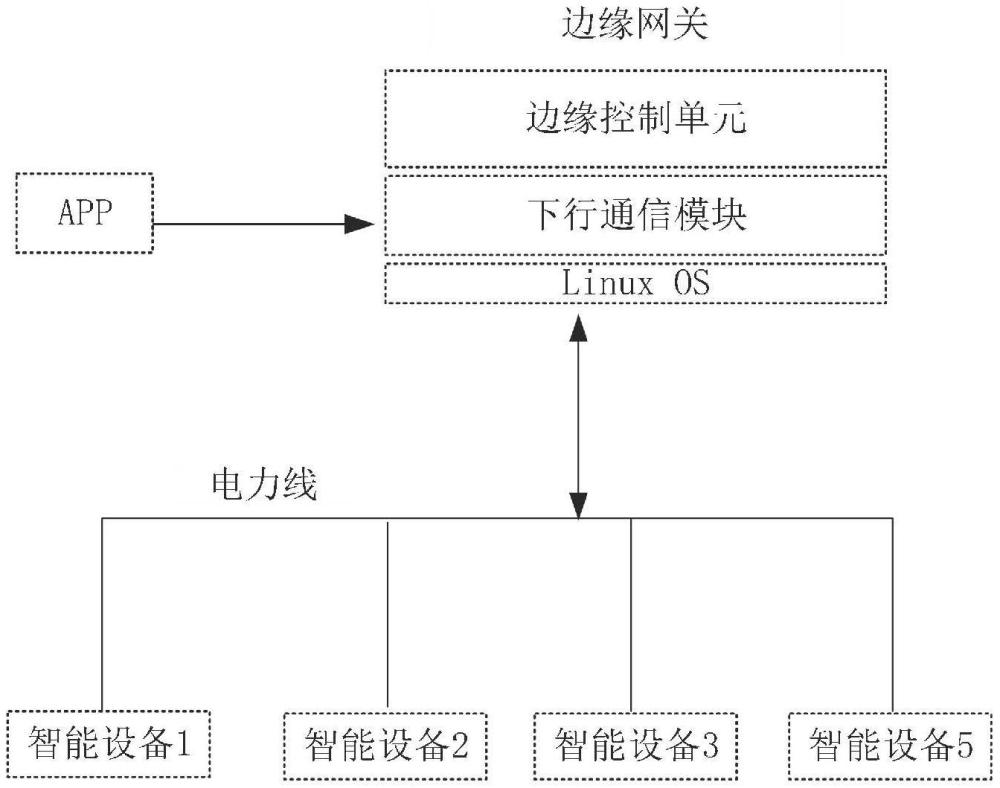 一種基于電力線通信的邊緣網(wǎng)關控制系統(tǒng)及方法與流程