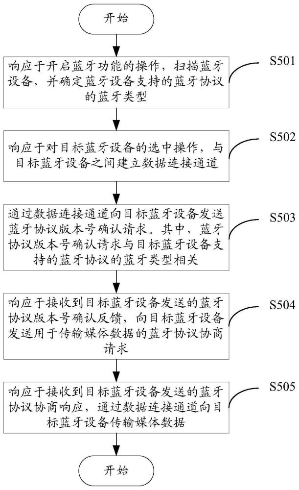 一種藍(lán)牙連接方法、電子設(shè)備及計算機(jī)可讀存儲介質(zhì)與流程