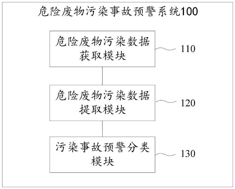 危險廢物污染事故預(yù)警系統(tǒng)及方法與流程