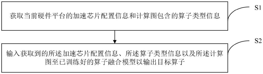 算子融合方法、系統(tǒng)、設備及介質與流程