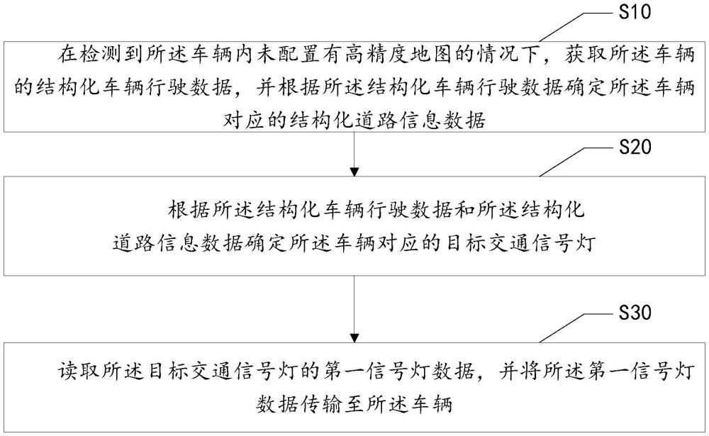 信號(hào)燈數(shù)據(jù)的傳輸方法、設(shè)備、存儲(chǔ)介質(zhì)及計(jì)算機(jī)產(chǎn)品與流程