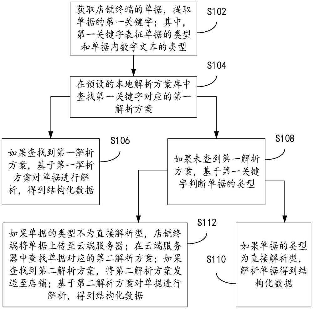 單據(jù)解析方法、裝置、電子設(shè)備和計算機可讀存儲介質(zhì)與流程