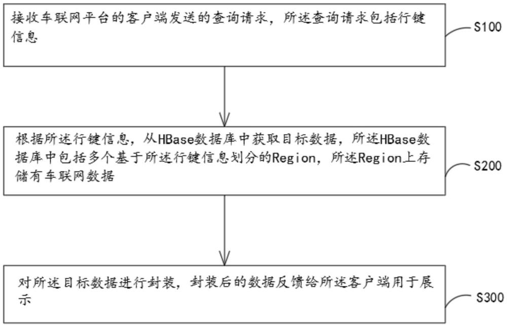 車聯(lián)網(wǎng)數(shù)據(jù)處理方法、設(shè)備及計算機可讀存儲介質(zhì)與流程