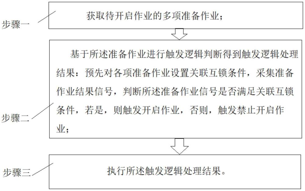 一種電力設(shè)備開啟作業(yè)的觸發(fā)方法、系統(tǒng)及介質(zhì)與流程