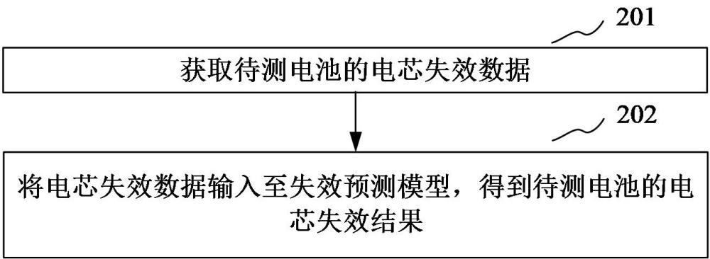 磷酸鐵鋰電池失效預(yù)測方法、裝置、計算機(jī)設(shè)備和介質(zhì)與流程