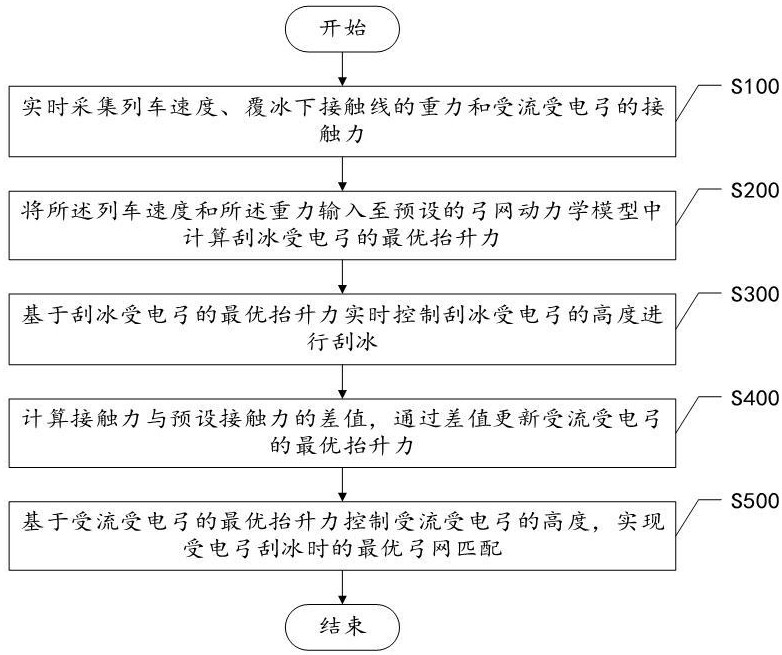 一種用于實(shí)時除冰的受電弓刮冰裝置及方法