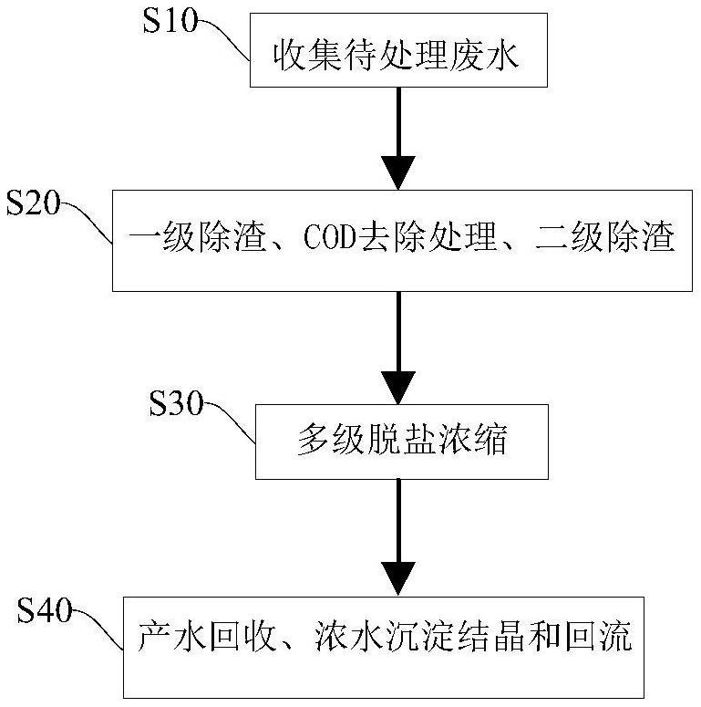 廢水處理方法與流程