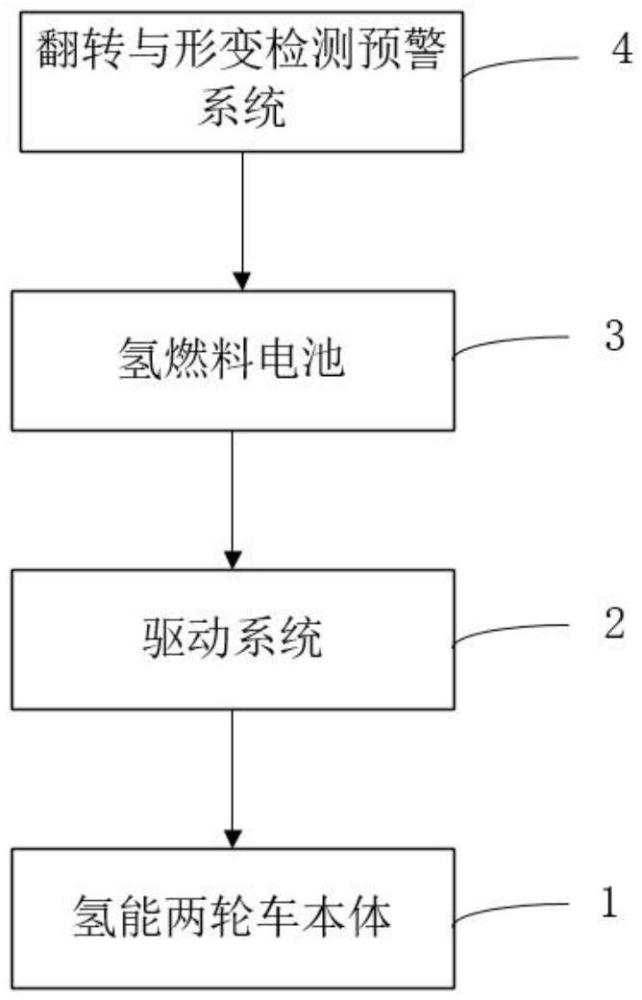 一種具有電池倉翻轉(zhuǎn)與形變檢測預(yù)警功能的氫能兩輪車的制作方法