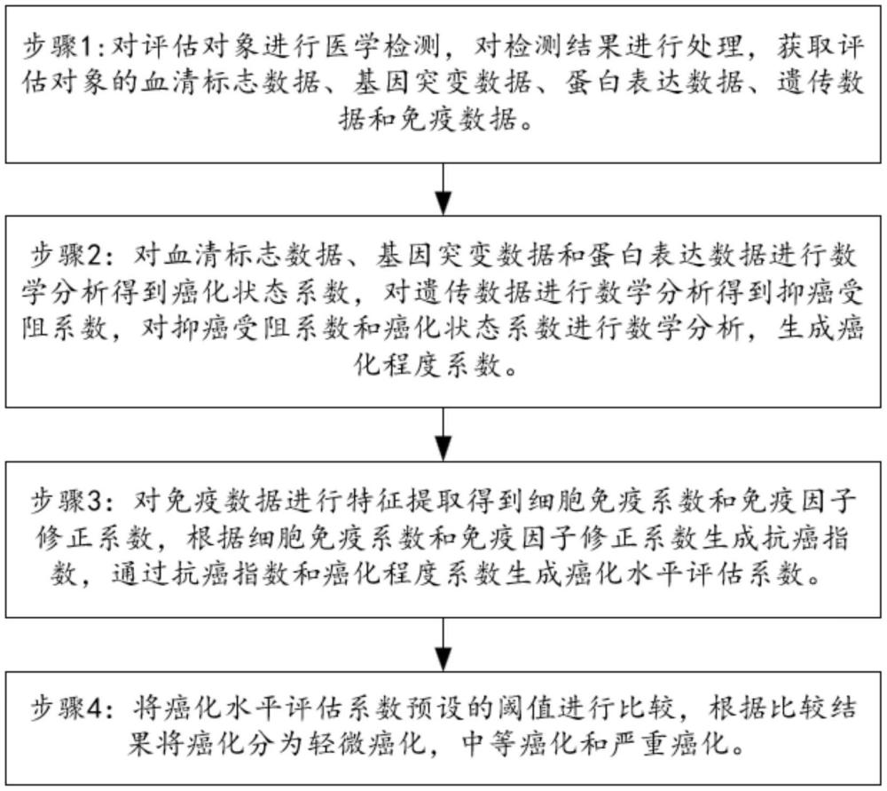 一種癌化水平評估模型構建方法及裝置