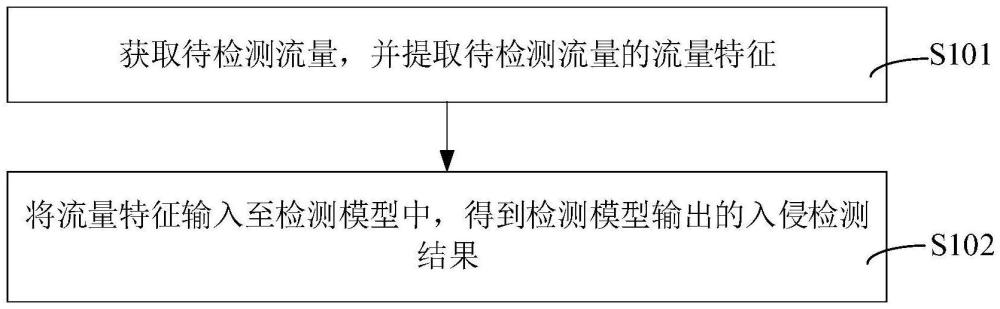 入侵流量檢測(cè)方法、裝置、計(jì)算機(jī)設(shè)備和可讀存儲(chǔ)介質(zhì)與流程