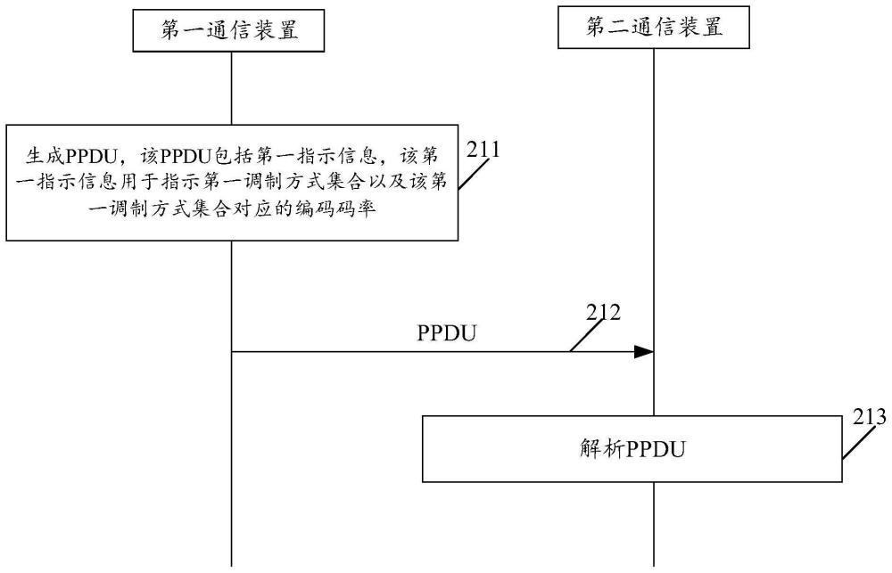 通信方法及裝置與流程