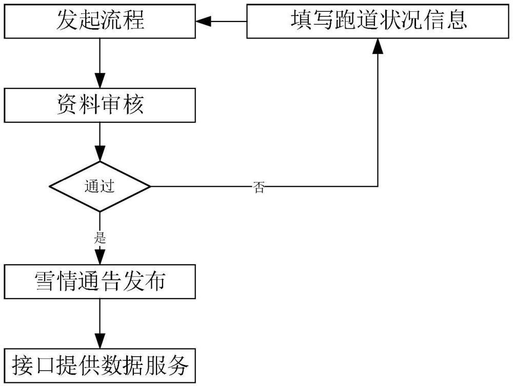 數(shù)字化雪情通告的采集與發(fā)布方法及裝置與流程