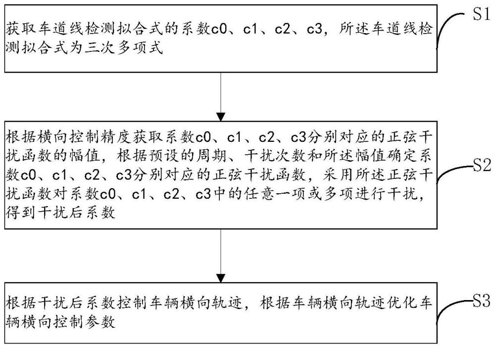 一种车辆横向控制算法稳定性测试方法及系统与流程